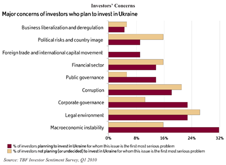 TBF Investor Sentiment Survey. Ukraine Q1 2010