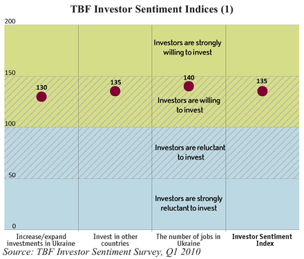 TBF Investor Sentiment Survey. Ukraine Q1 2010