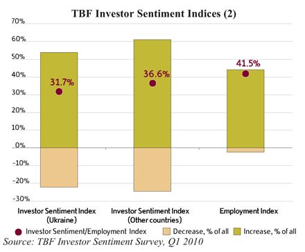 TBF Investor Sentiment Survey. Ukraine Q1 2010