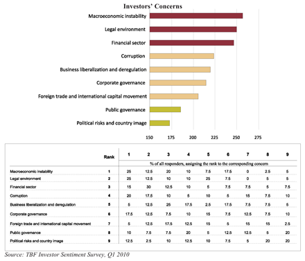 TBF Investor Sentiment Survey. Ukraine Q1 2010